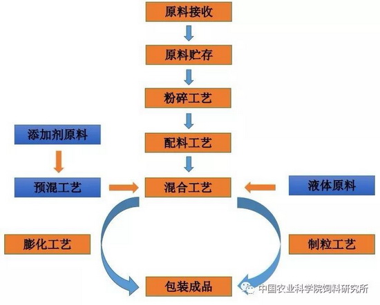 功能性宠物食品生产技术路线.jpg